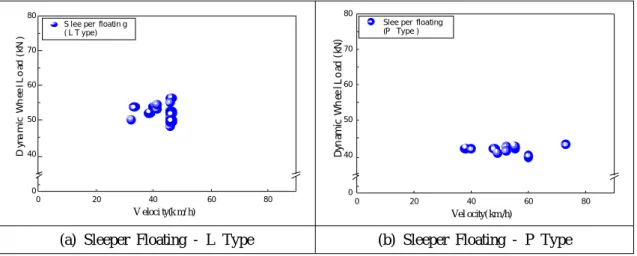 Fig.  9.  침목  플로팅  궤도의  동적윤중  측정결과