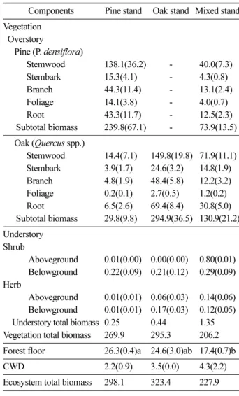 Table 2. Biomass (Mg/ha) of vegetation (over- and understory), forest floor and CWD in the study stands