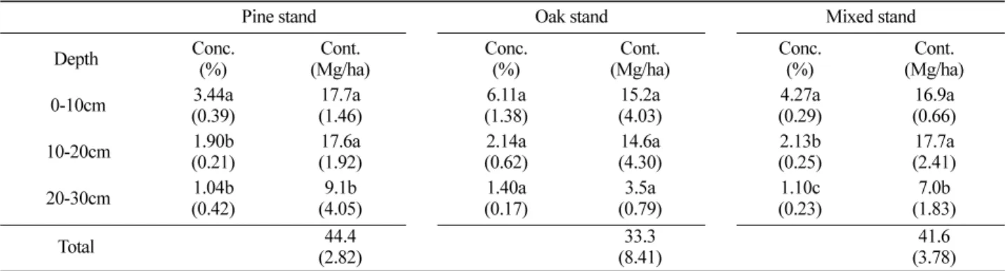 Table 4. Soil C concentration (%) and content (Mg/ha) in the study stands. Numbers in parentheses denote the standard error of mean