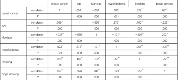 Table  4.  Correlations  of  significance  factor
