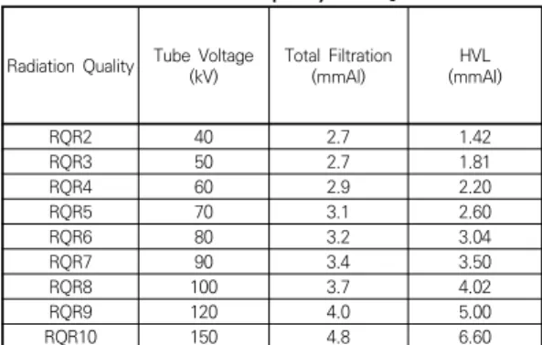 Table  1.  Standards  beam  quality  of  RQR Radiation  Quality Tube  Voltage (kV) Total  Filtration
