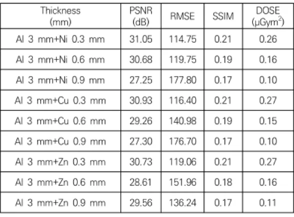 Table  7.  Image  Evaluation  of  Composite  Filters  with  Aluminum  3  mm