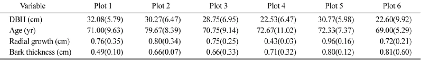 Table 1. Characteristics of sample trees in 2006. Standard deviation is in parenthesis.