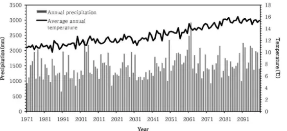 Figure 2. Average annual temperature and precipitation estimates according to the trend of IPCC A1B scenario in Korea
