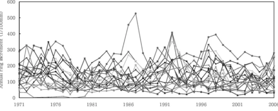 Figure 3. Annual ring increment of sample trees in the study site from 1971 to 2006.