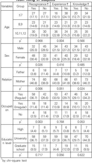 Table  1.  Recognition,  experience,  and  knowledge  of  sealant  in  subjects                                    (N=158) Variabl