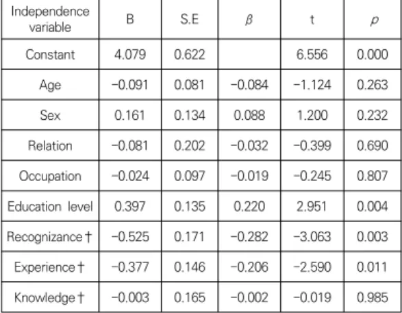 Table  3.  Resin  filling  according  to  sealant  experience Variables Resin  filling  experience