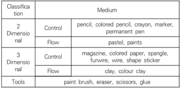 Table  1.  Classification  of  art  medium  Classifica