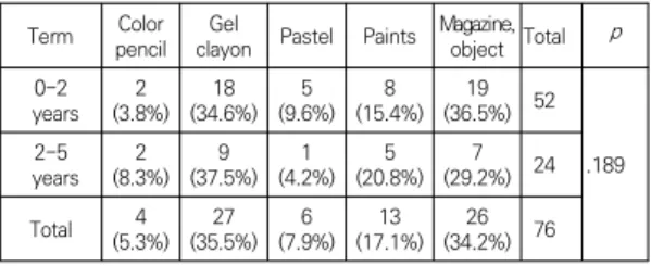 Table  4.  Media  preference  by  disease  duration Term Color 