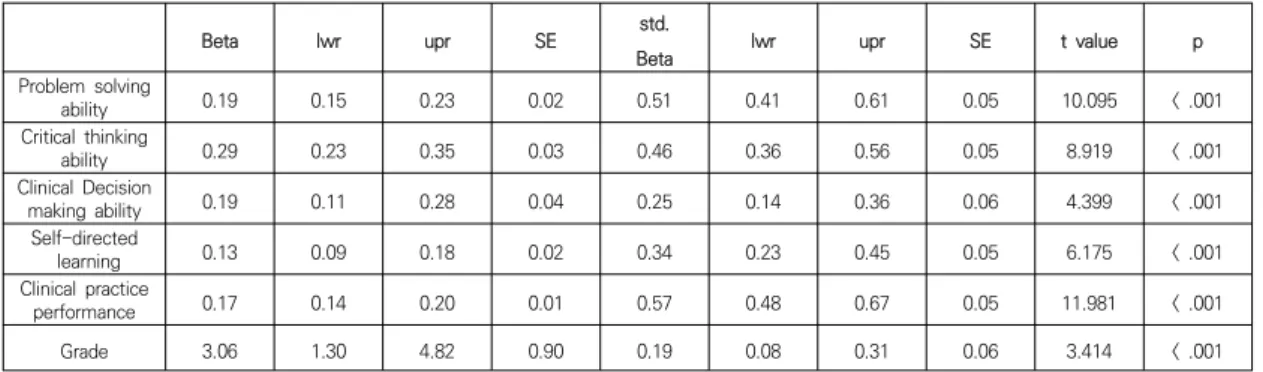 Table 2. Comparing clinical reasoning competence, problem  solving  ability,  critical  thinking  ability,  clinical  decision  making  ability,  self-directed  learning,  and clinical practice performance by grade level 