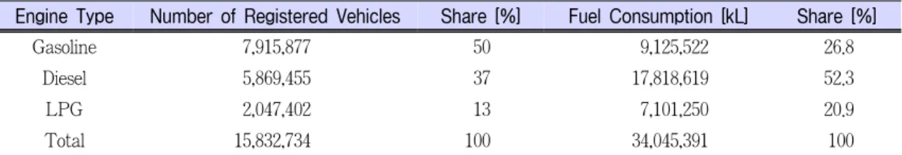 Table 1. 2006년 한국자동차 산업에서 연료 소비[18]