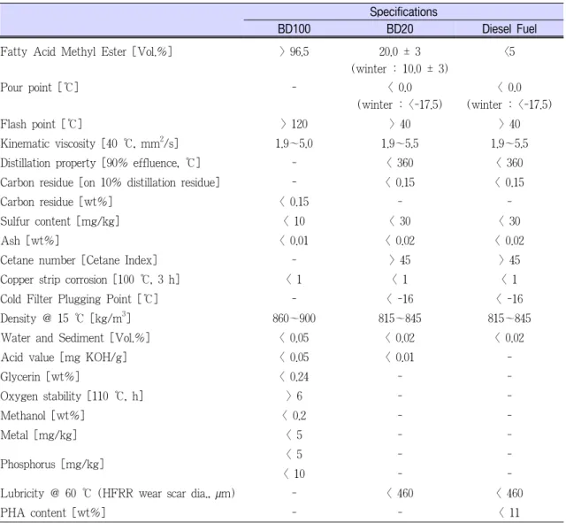 Table 3. BD100, BD20 및 디젤연료 품질규격[7,21]