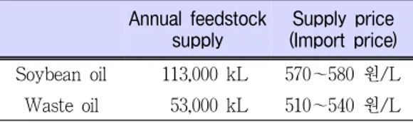 Table 4. 대두유와 폐식용유의 2006년 원료 공급 가격[22] Annual feedstock  supply Supply price (Import price) Soybean oil 113,000 kL 570～580 원/L Waste oil 53,000 kL 510～540 원/L Table 5