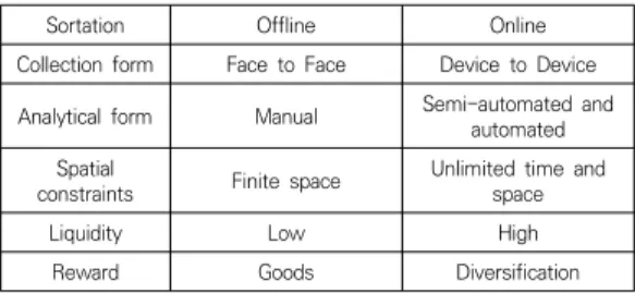Table  1.  Comparison  of  offline  and  online  Research 
