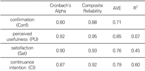 Table  2.  PLS  quality  criteria  overview