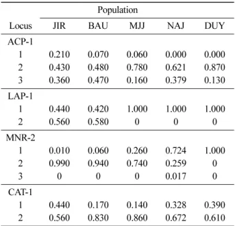Table 2. Genetic variability at four polymorphic loci and mean identity values for five populations of  F