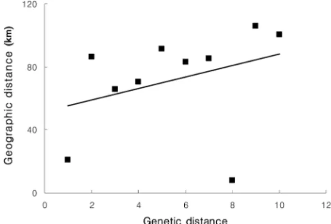 Figure 2. A UPGMA phenogram of Nei’s genetic identity coefficient for five  F. chiisanensis  populations sampled.