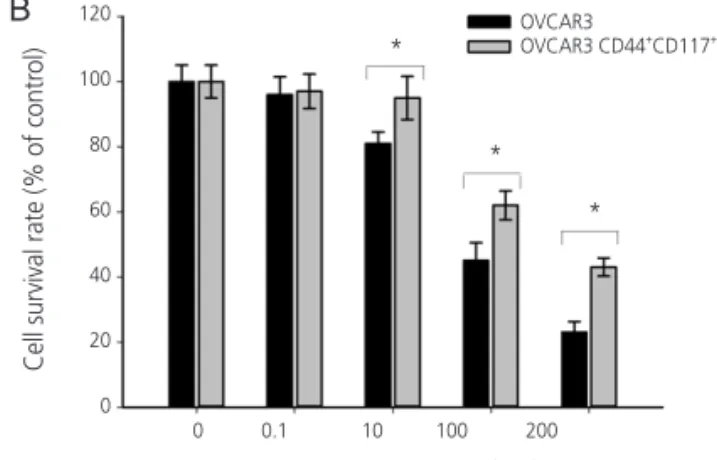 Fig. 3. Effect of salinomycin in growth inhibition of ovarian cancer  stem-like cells