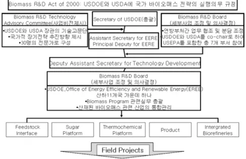 Figure 5. 미국의 Biomass Program 사업수행 및 조직체계.   독일은  고정가격  우선  매입제도,  프랑스와  아일랜드는  입찰제도,  신재생에너지발전  의무 비율  할당제  등을  도입하여  바이오가스  플랜 트사업의  활성화를  도모하고  있어,  세계적인  선도 기업을 많이 보유한 유럽은 앞으로의 시 장 전망 역시 밝은 것으로 판단된다