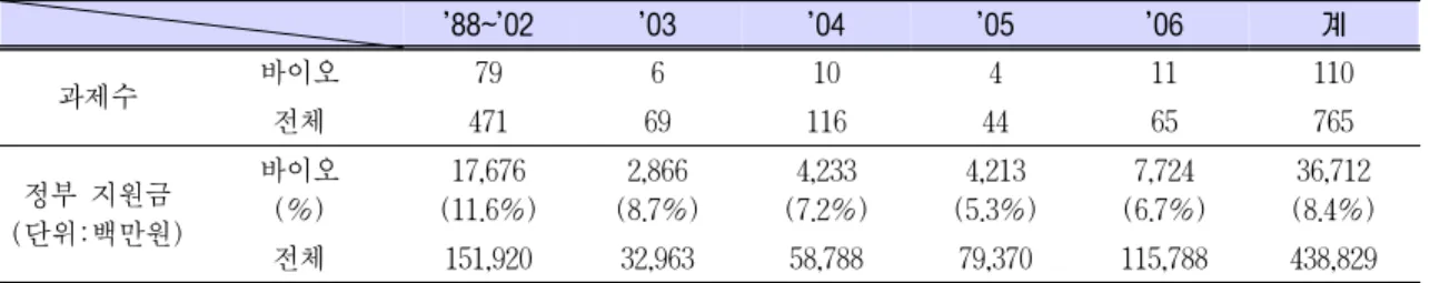 Table 1. 신재생에너지기술개발사업 지원현황(’88~’06) ’88~’02 ’03 ’04 ’05 ’06 계 과제수 바이오 79 6 10 4 11 110 전체 471 69 116 44 65 765 정부 지원금 (단위:백만원) 바이오(%) 17,676 (11.6%) 2,866 (8.7%) 4,233 (7.2%) 4,213 (5.3%) 7,724 (6.7%) 36,712 (8.4%) 전체 151,920 32,963 58,788 79,370 115,788 4