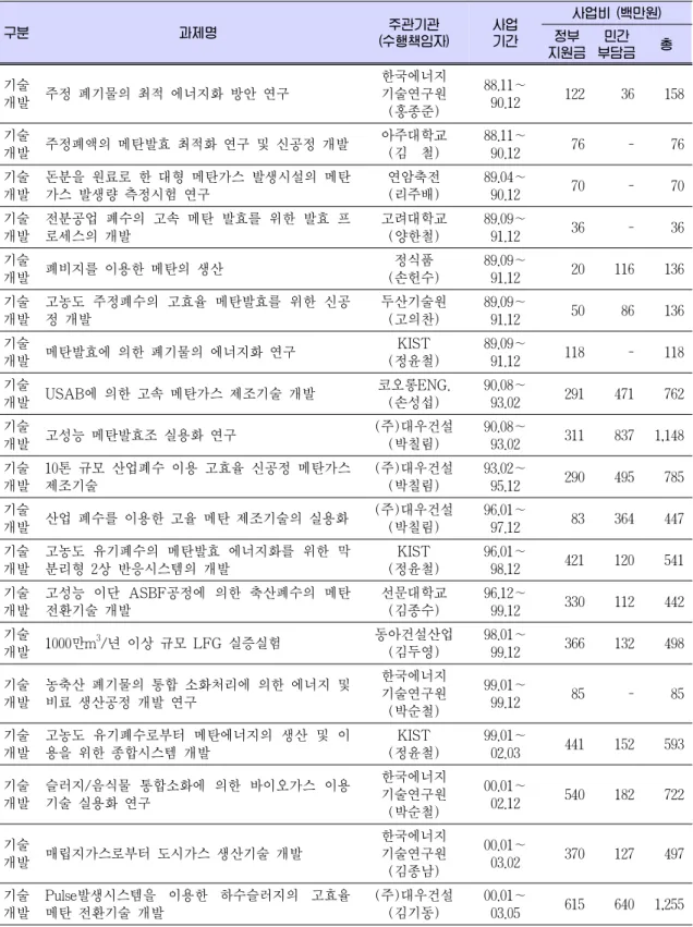 Table 2. 신재생에너지기술개발사업 바이오에너지 유기성폐자원 분야 과제 지원 내역(’88∼’06) (2006년  신규과제까지 포함) 구분 과제명 주관기관 (수행책임자) 사업기간 사업비 (백만원)정부 지원금 민간 부담금 총 기술 개발 주정 폐기물의 최적 에너지화 방안 연구 한국에너지기술연구원 (홍종준) 88.11∼90.12 122 36 158  기술 개발 주정폐액의 메탄발효 최적화 연구 및 신공정 개발 아주대학교 (김   철) 88.11∼90.12 76