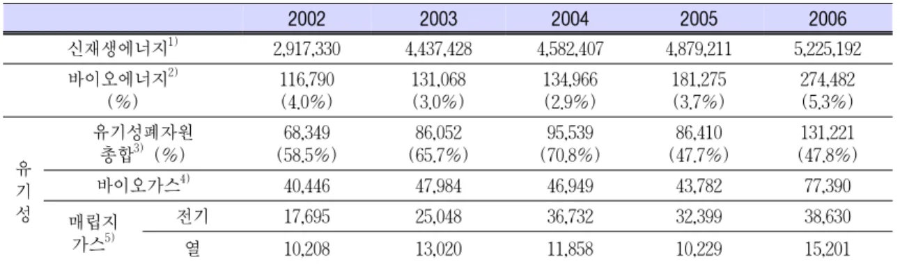 Table 4. 최근 5년간 보급 실적                                                         (단위 : TOE) 2002 2003 2004 2005 2006 신재생에너지 1) 2,917,330 4,437,428 4,582,407 4,879,211 5,225,192 바이오에너지 2) (%) 116,790(4.0%) 131,068(3.0%) 134,966(2.9%) 181,275(3.7%) 274,482(5.3%