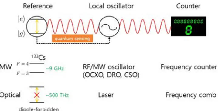 Fig. 1. Schematic diagram of a microwave (MW) and an optical clock. RF: radio frequency, OCXO: oven-controlled crystal oscillator, DRO: dielectric resonator oscillator, CSO: cryogenic sapphire oscillator.