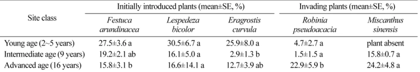 Table 3. Changes in the root colonization rates of major plants with aging of 18 cut-slopes of expressway roadbanks