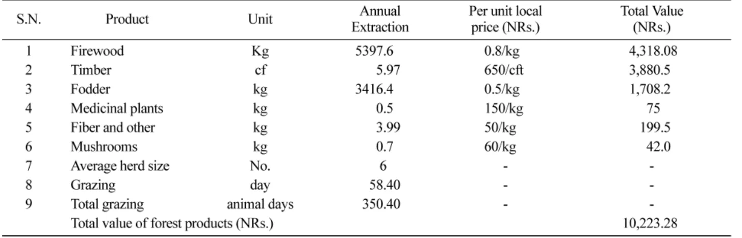 Table 3. Forest services used and their valuation based on local price.