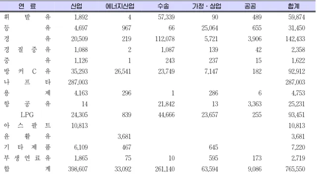 Table 2. 2006년 국내 연료소비 현황(단위: 천 bbl)[3] 연  료 산업 에너지산업 수송 가정⋅상업 공공 합계 휘  발  유 1,892 4 57,339 90 489 59,874 등  유 4,697 967 66 25,064 655 31,450 경  유 20,509 219 112,078 5,721 3,906 142,433 경  질  중  유 1,088 2 1,087 139 42 2,358 중  유 1,126 1 243 237 15 1,622 방 