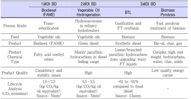 Table 3. 바이오디젤(BD)의 분류[4] 1세대 BD 2세대 BD 3세대 BD Biodiesel (FAME) Vegetable Oil Hydrogenation BTL Biomass Pyrolysis Process Route 