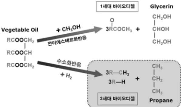 Figure 3. 1세대 바이오디젤 vs. 2세대 바이오디젤  제조반응 비교.
