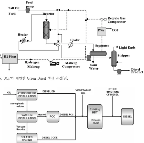 Figure 5. UOP가 제안한 Green Diesel 생산 공정[8].
