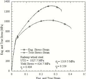 그림  3.  Engineering  and  true  stress-strain  curves  of  railway  wheel  steel.