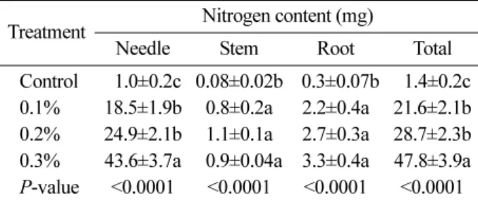 Table 4. Nitrogen content of black pine seedlings grown at various levels of foliar fertilization in containers (n=6).