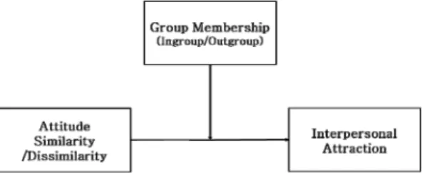 Fig.  1.  Research  Model