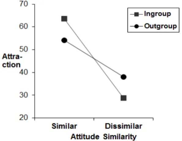 Table  1.  Interpersonal  Attraction  as  a  Function  of  Attitude  Similarity  and  Group  Membership
