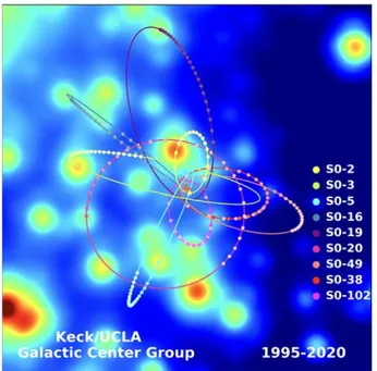 Fig. 1. Trajectories of the stars around the Galactic Center from the data taken during 1995-2020 by the UCLA Galactic Center Group