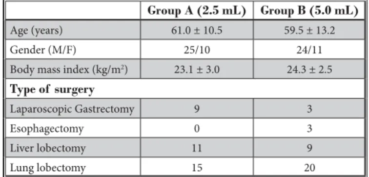 Table 1. Demographic data and type of  surgery in the study population.