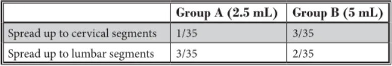 Table 3. Incidence of  constrast dye spread up to cervical and lumbar  segments. 