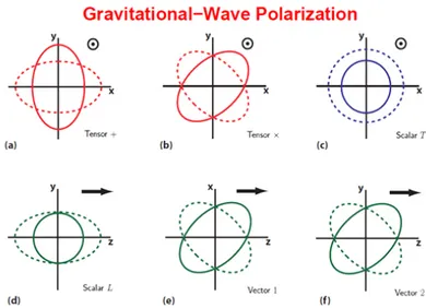 Fig. 2. Six polarization modes for GWs.