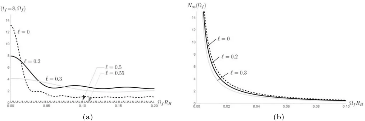 Fig. 1. The occupation number for a finite time t f is plotted in Fig. 1(a). Fig. 1(b) also shows the spectrum of the occupation number for the infinite time