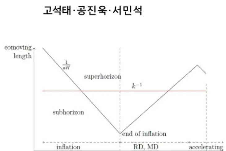 Fig. 1. The evolutions of comoving sound horizon and comoving wave vector.