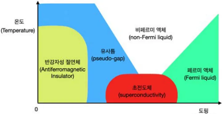Fig. 4. Cuprate Phase diagram. 홀로그래픽 원리를 이해하는 것뿐만 아니라,  고온 초전도체가 되기 전 상전이보다 높은 온도에서 비페르미 액체의 물리를 이해하는 것,  그리고,  낮은 온도의 절연체/초전도체 전이,  유 사틈(pseudo-gap)의 물리도 포함된다