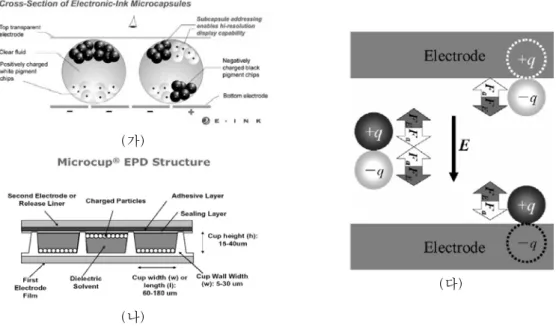 Figure 6. 전자 종이를 위한 전자 잉크 개념도: (가) E-ink사의 마이크로 캡슐 방식, (나) SiPix의 Micro-  Cup, (다) Bridgestone의 QR-LPD.