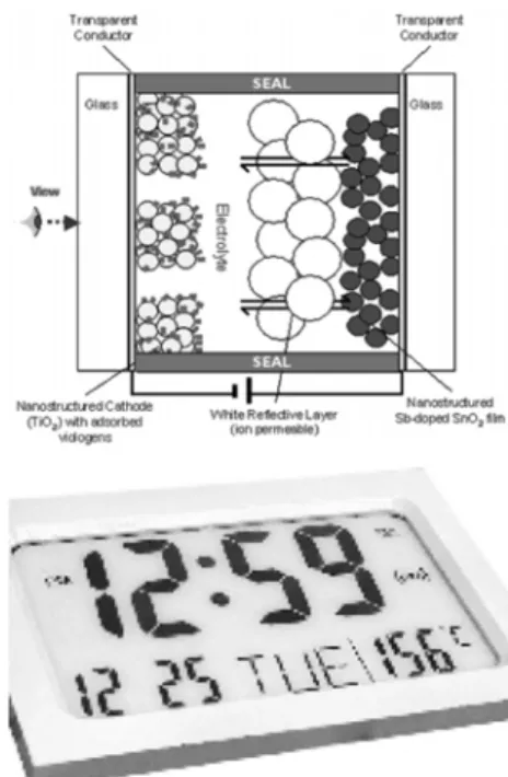 Figure  10.  Si  나노  결정의  전계발광  모습(2006,  IEEE JSTQE). 종래의 WO 3  등을 이용한 방식 대신 나노입자  TiO 2 에 산화/환원 반응을 색의 변화로 진단하 는 viologen을 흡착시켜 전기적으로 색을 표시 한다