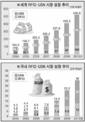 Figure 24. RFID/USN 시장규모와 전망. 에너지 시장이 예상된다(2010년 기준, 전자신 문, 삼성경제연구소).   2006년  세계의  마이크로  연료전지  시장은  1220만 달러의 규모를 기록했으며, 2011년 1억  1170만  달러  규모로  성장할  것으로  예상된다 (이노베이티브 리서치 앤 프로덕츠(iRAP) 보 고서)