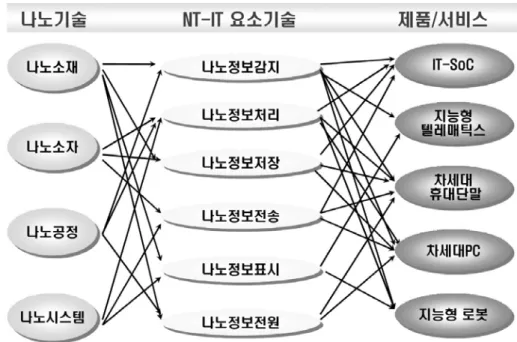Figure 1. NT-IT 융합기술의 분류. 기술을  의미하며  이미지센서,  음향센서,  압력 센서,  관성센서,  가스센서  등의  센서  기술,  MEMS 기술, 구조체 기술 및 제어기술 등이  포함된다