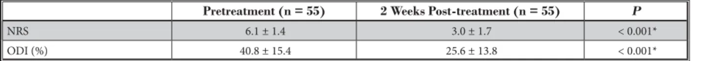 Table 1. Comparison of  pain and functional disability between pre- and post-treatment.