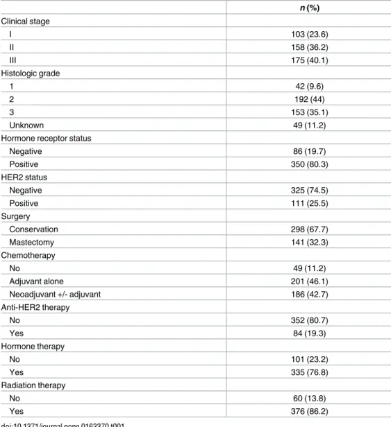 Table 1. Clinicopathologic characteristics (n = 436).